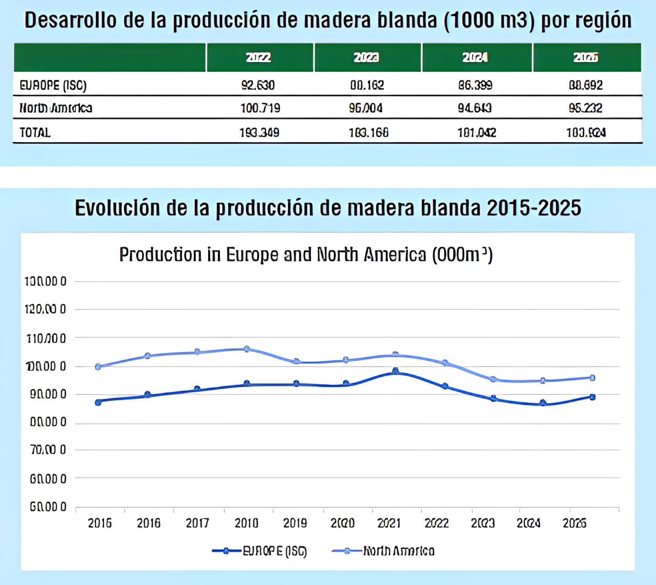 Tabla producción histórica mundial de madera blanda aserrada