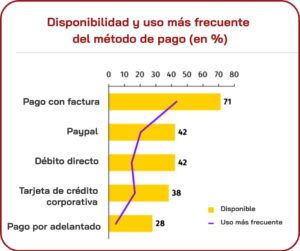 Gráfico pagos B2B