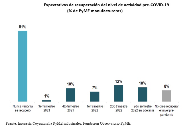 Las PyMEs con confianza alta para 2022