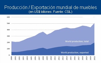 En el mundo el comercio del mueble se recuperó más rápido que la producción