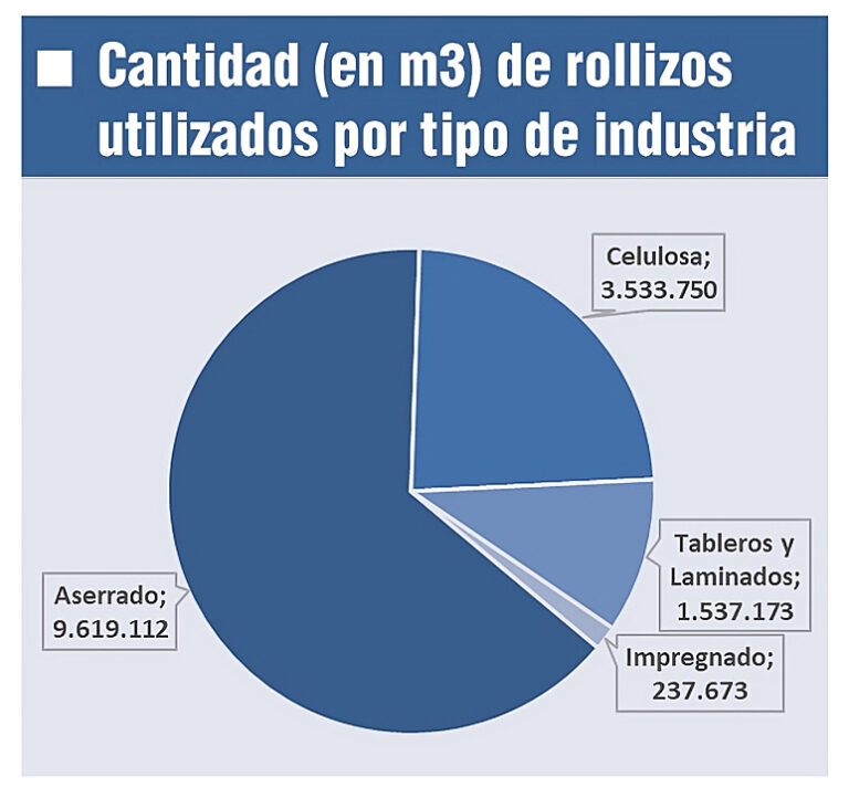 Agricultura presentó los inventarios forestal e industrial del país