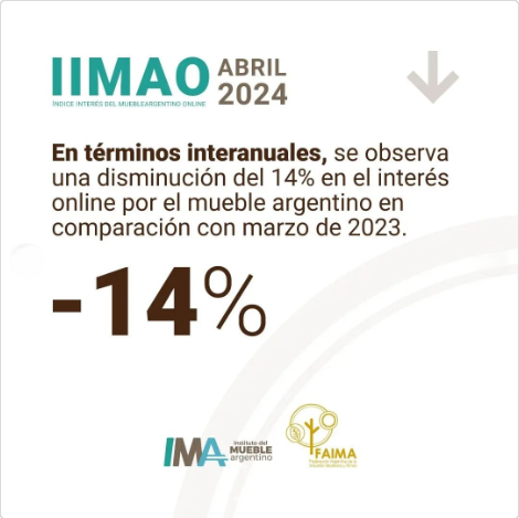 El leve repunte del sector  muebles no consolida aún  una tendencia positiva